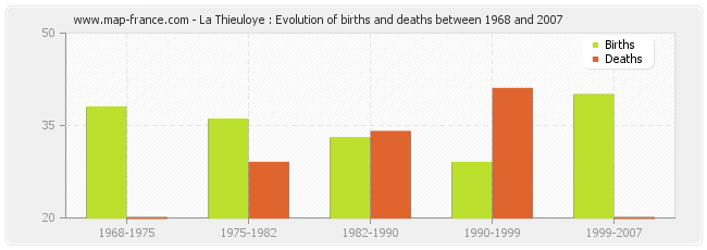 La Thieuloye : Evolution of births and deaths between 1968 and 2007